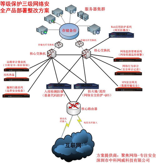 信息安全等級保護(hù)技術(shù)設(shè)計(jì)方案——網(wǎng)絡(luò)安全產(chǎn)品廠商與技術(shù)服務(wù)融合實(shí)踐
